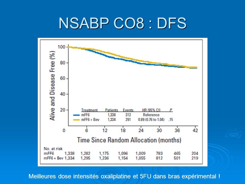 NSABP CO8 : DFS Meilleures dose intensités oxaliplatine et 5FU dans bras expérimental !