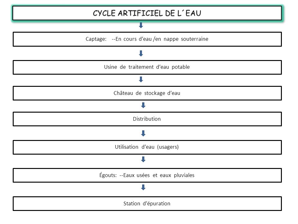 CYCLE ARTIFICIEL DE L´EAU