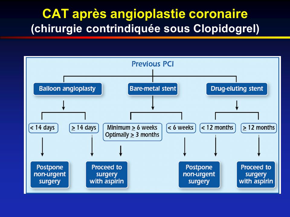 CAT après angioplastie coronaire (chirurgie contrindiquée sous Clopidogrel)