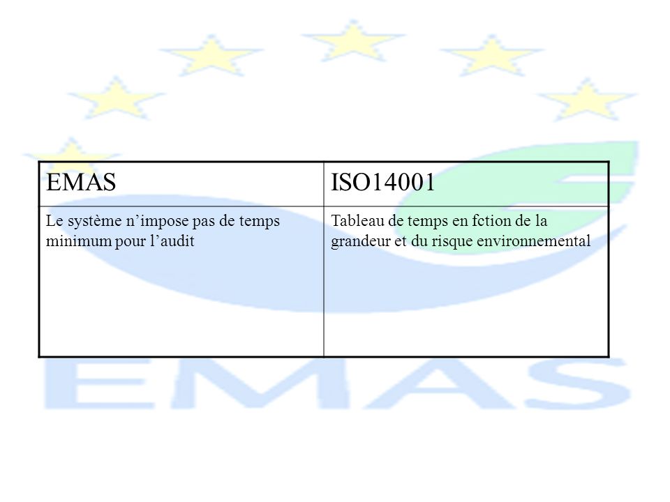 EMAS ISO14001 Le système n’impose pas de temps minimum pour l’audit