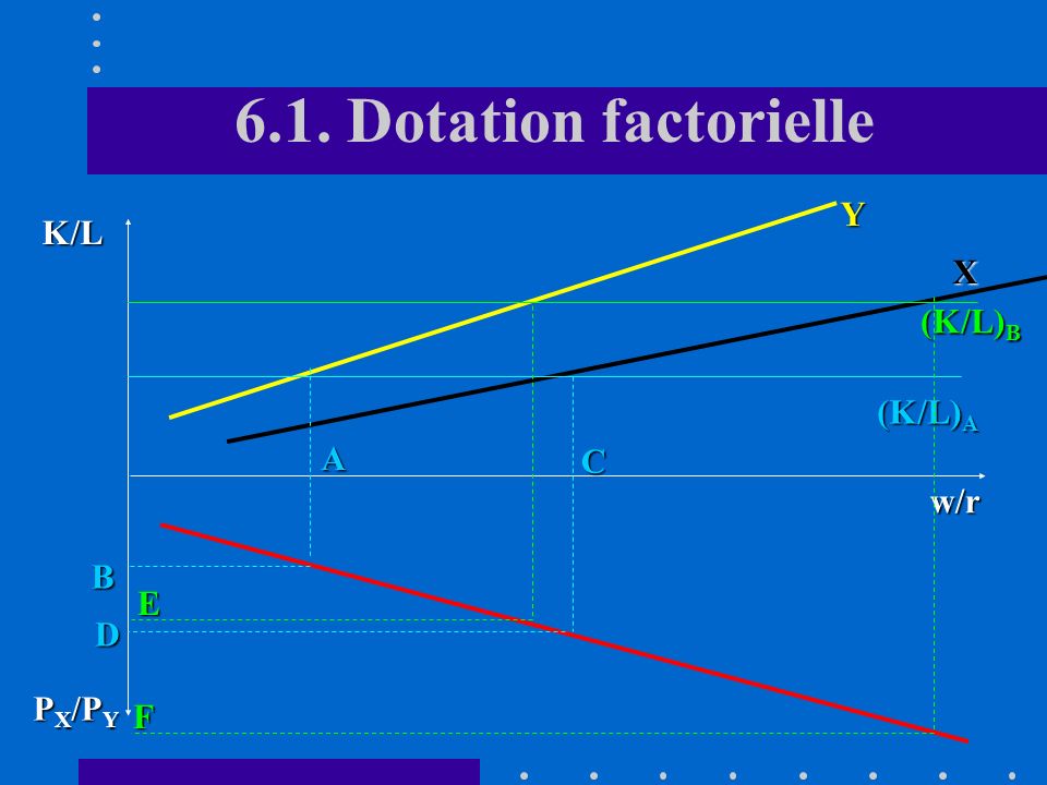6.1. Dotation factorielle Y K/L X (K/L)B (K/L)A A C w/r B E D PX/PY F