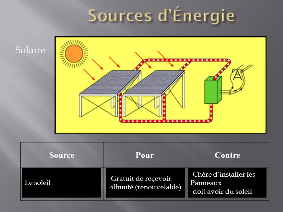 Sources d’Énergie Solaire Source Pour Contre Le soleil