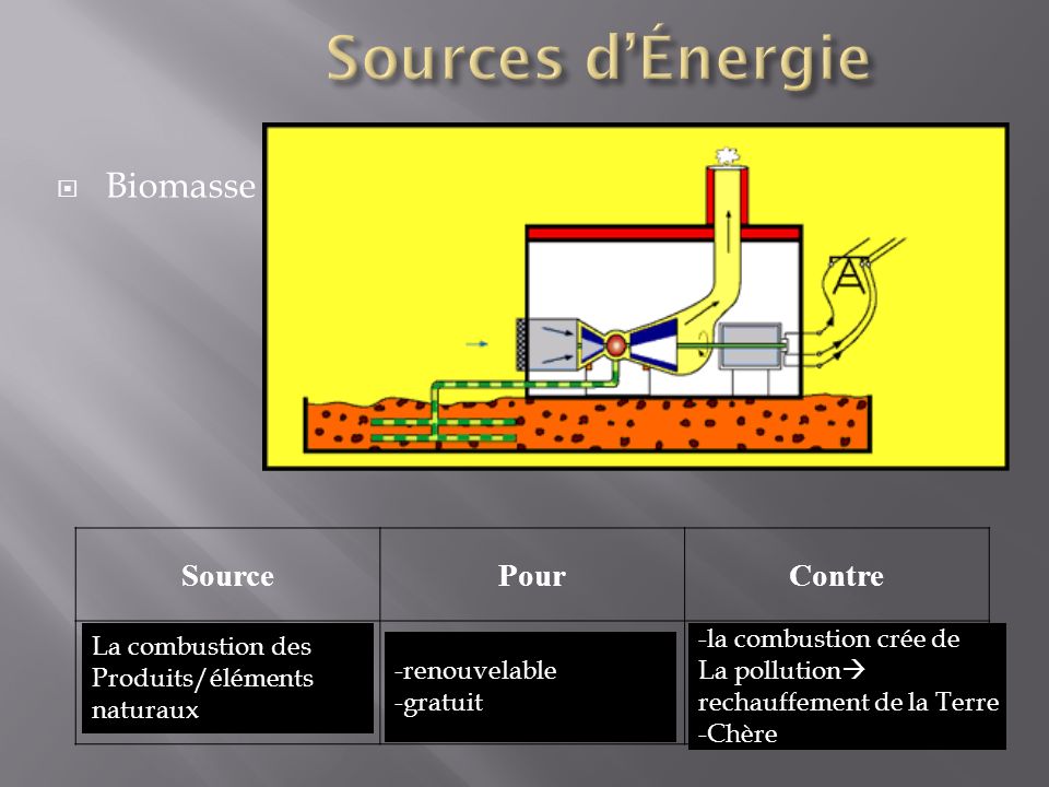 Sources d’Énergie Biomasse Source Pour Contre La combustion des