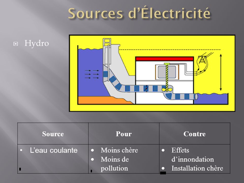 Sources d’Électricité