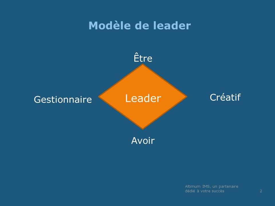 Modèle de leader Leader Être Créatif Gestionnaire Avoir