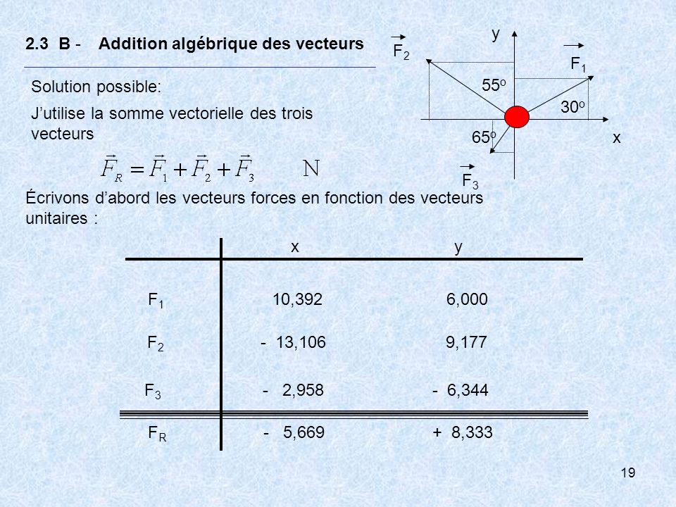 F1 F2. F3. 55o. 30o. 65o. x. y. 2.3 B - Addition algébrique des vecteurs. Solution possible: