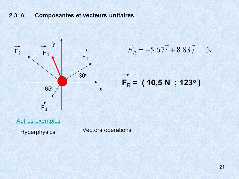 FR = ( 10,5 N ; 123o ) 2.3 A - Composantes et vecteurs unitaires y F2