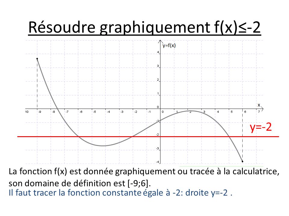 Résoudre graphiquement f(x)≤-2
