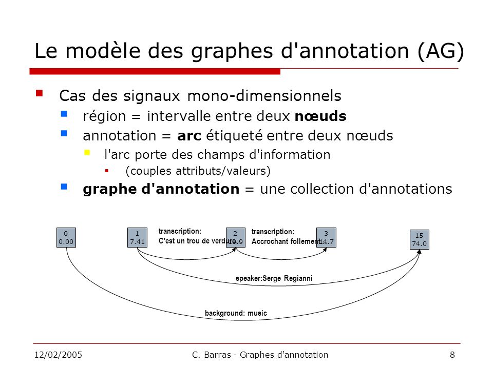 Le modèle des graphes d annotation (AG)