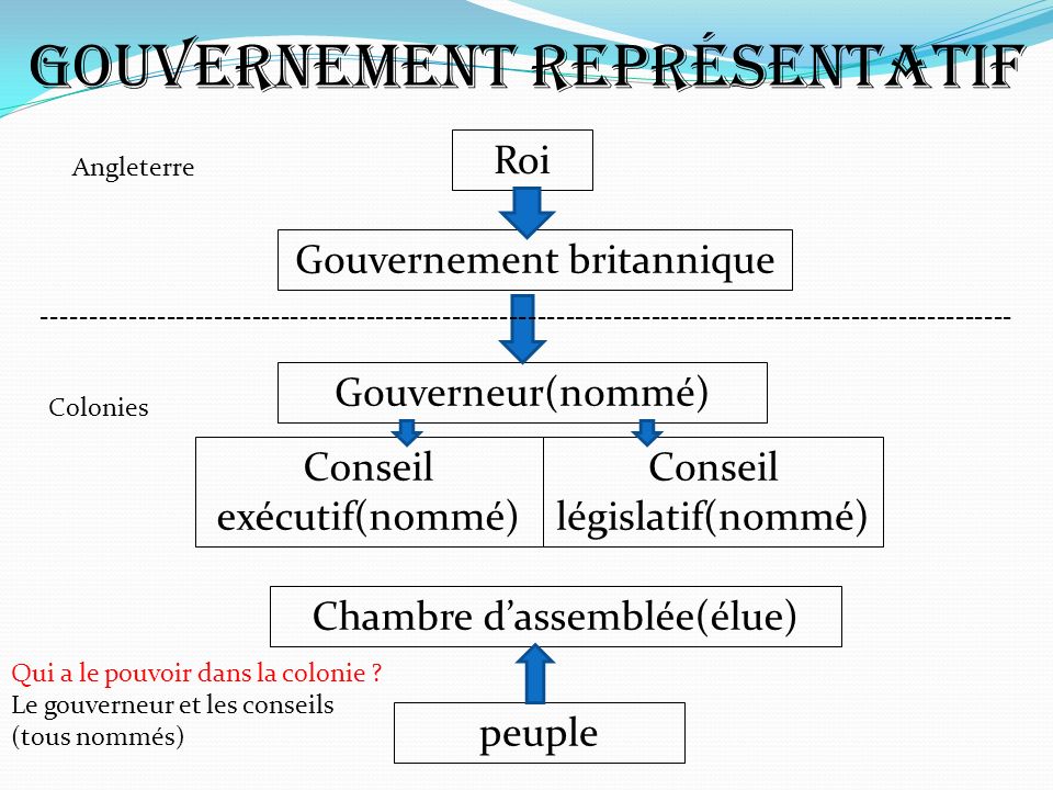 Gouvernement représentatif