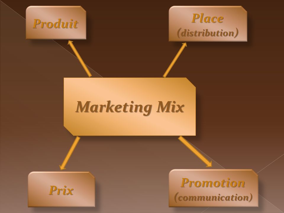 Marketing Mix Place Produit Promotion Prix (distribution)
