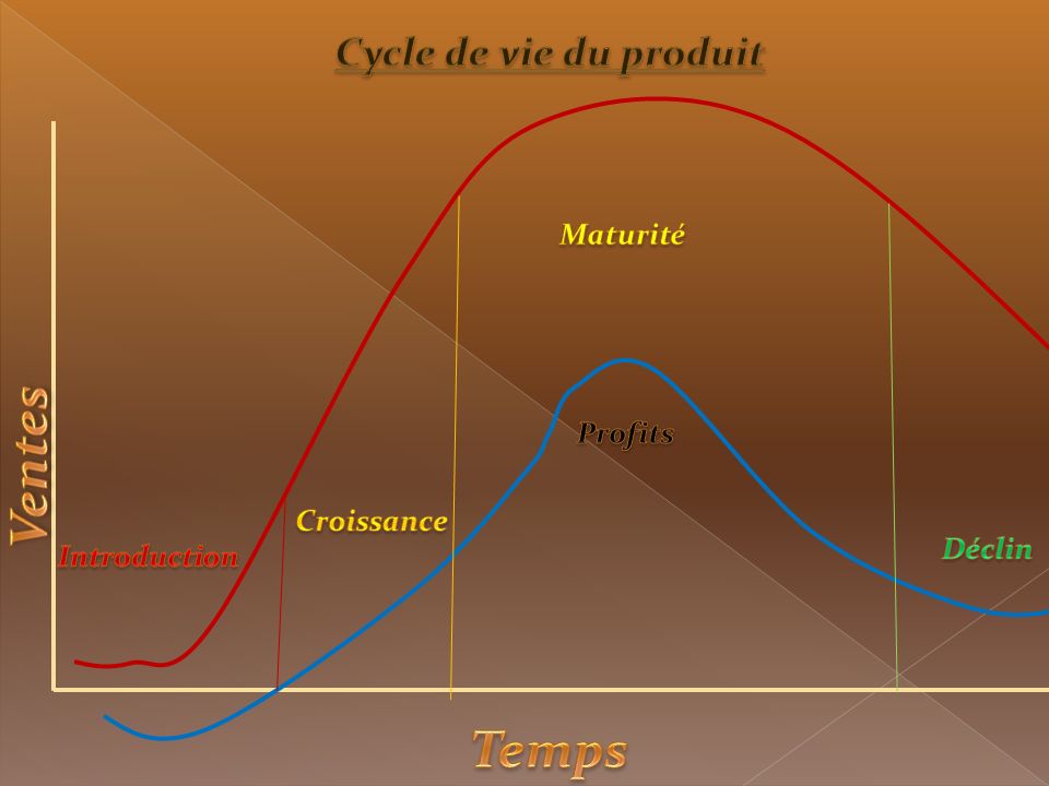 Ventes Temps Cycle de vie du produit Maturité Profits Croissance