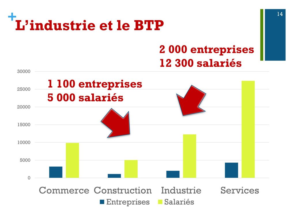 L’industrie et le BTP entreprises salariés