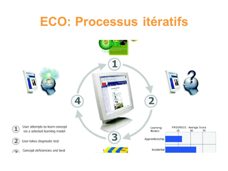 ECO: Processus itératifs