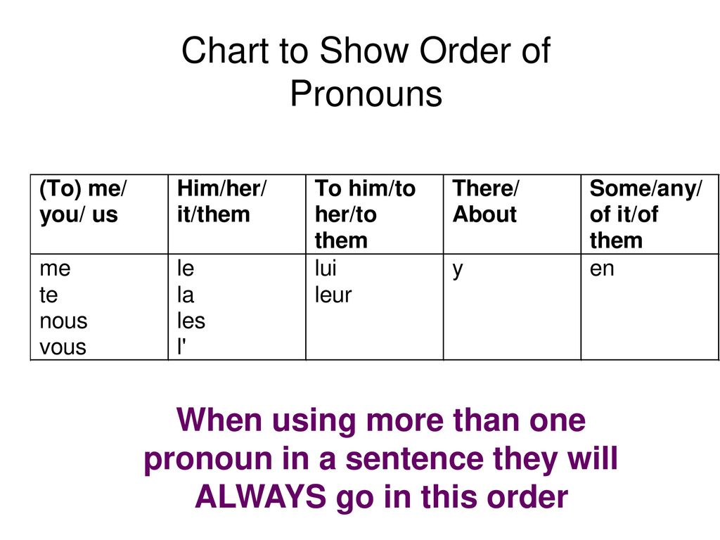 Chart to Show Order of Pronouns