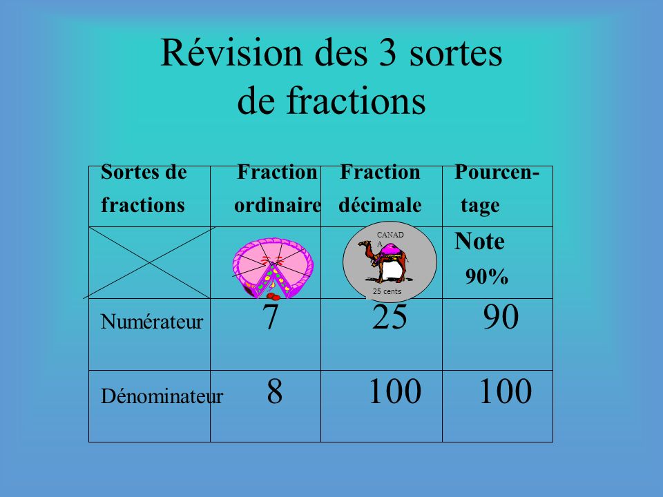 Révision des 3 sortes de fractions