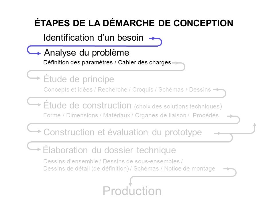 Production ÉTAPES DE LA DÉMARCHE DE CONCEPTION