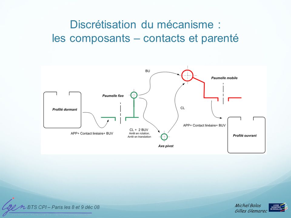 Discrétisation du mécanisme : les composants – contacts et parenté