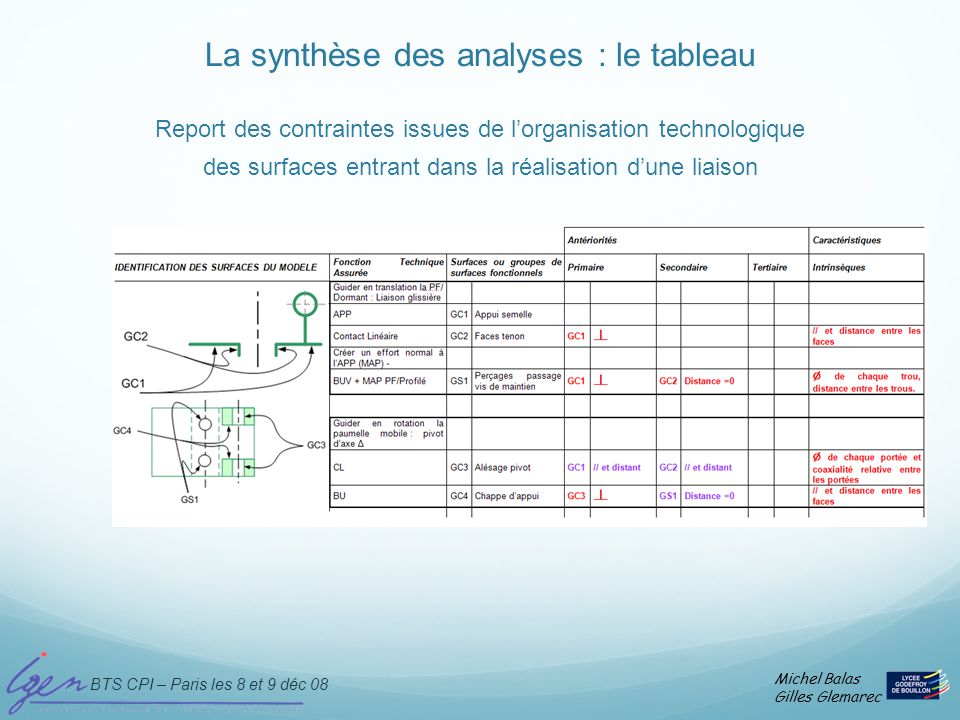 La synthèse des analyses : le tableau Report des contraintes issues de l’organisation technologique des surfaces entrant dans la réalisation d’une liaison