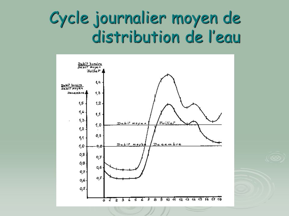 Cycle journalier moyen de distribution de l’eau