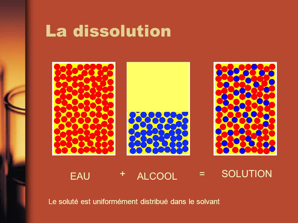 La dissolution + = SOLUTION EAU ALCOOL
