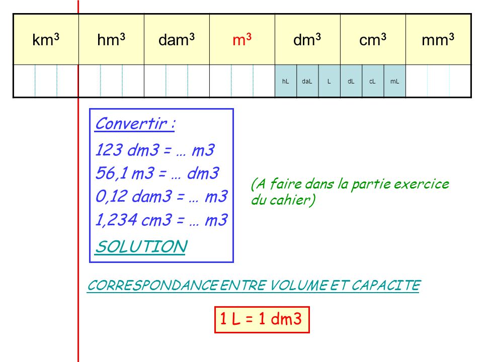 123 dm3 = … m3 56,1 m3 = … dm3 0,12 dam3 = … m3 1,234 cm3 = … m3