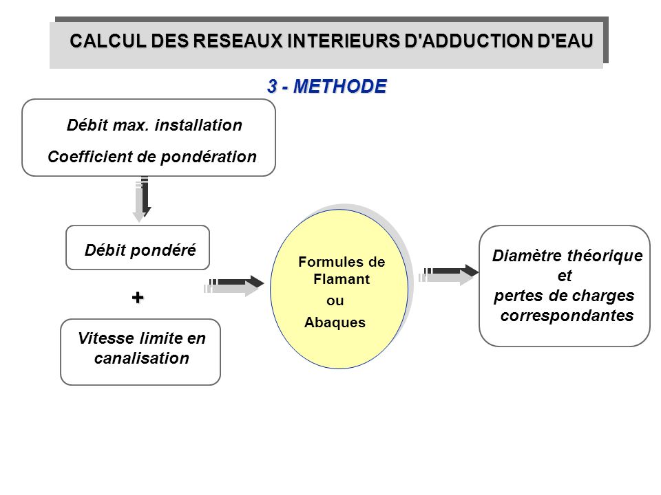 + CALCUL DES RESEAUX INTERIEURS D ADDUCTION D EAU 3 - METHODE