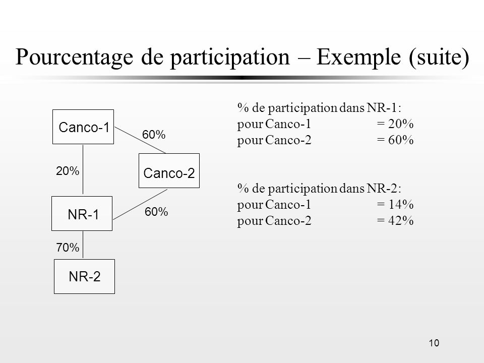 Pourcentage de participation – Exemple (suite)