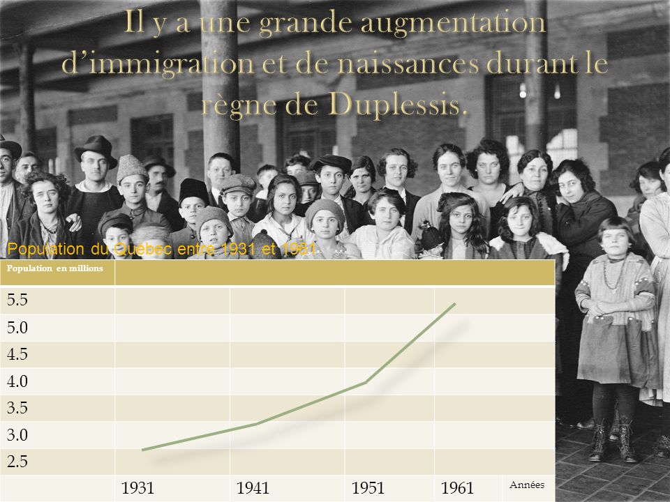 Il y a une grande augmentation d’immigration et de naissances durant le règne de Duplessis.