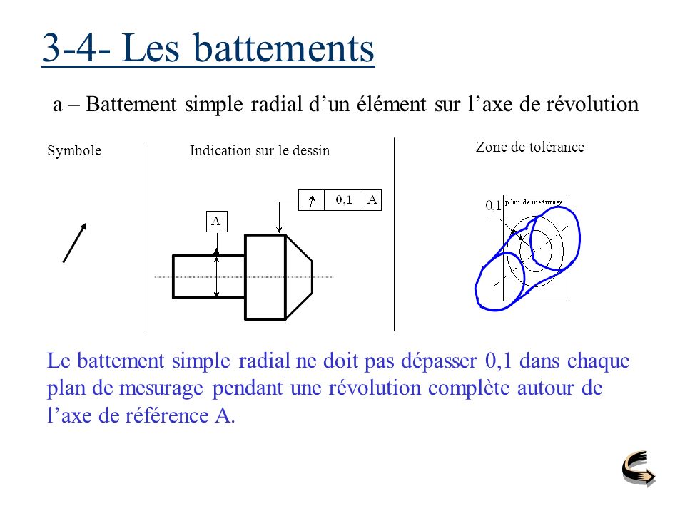 3-4- Les battements a – Battement simple radial d’un élément sur l’axe de révolution. Symbole. Indication sur le dessin.