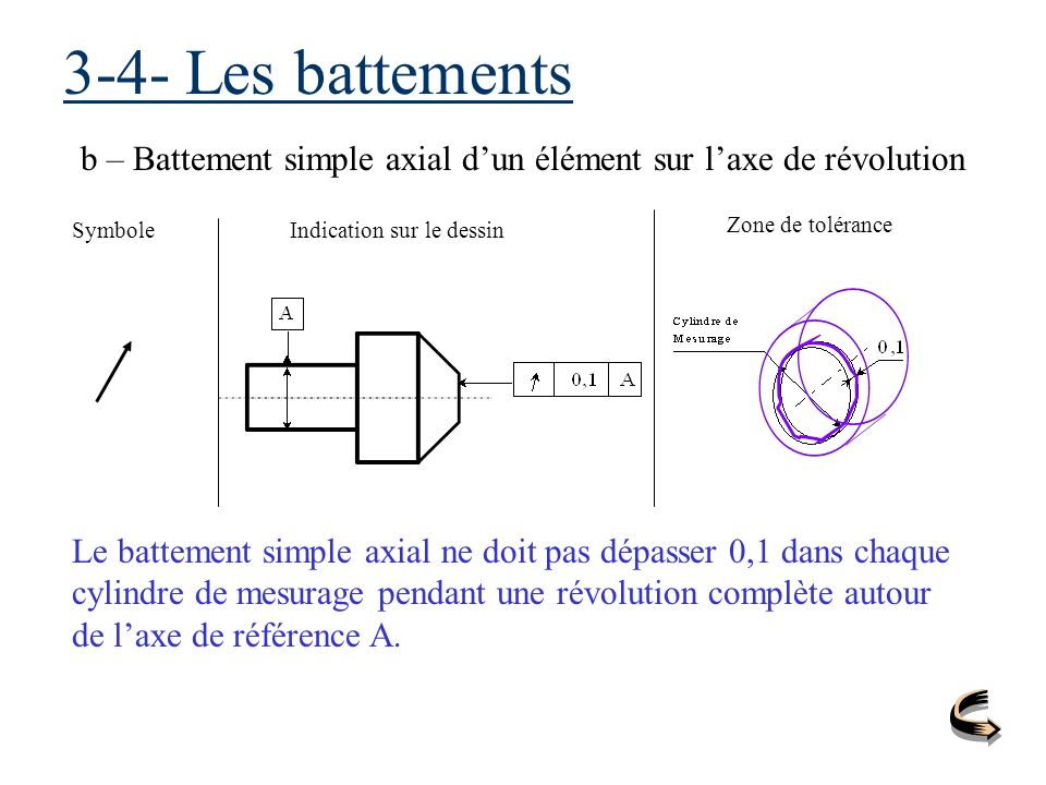 3-4- Les battements b – Battement simple axial d’un élément sur l’axe de révolution. Symbole. Indication sur le dessin.