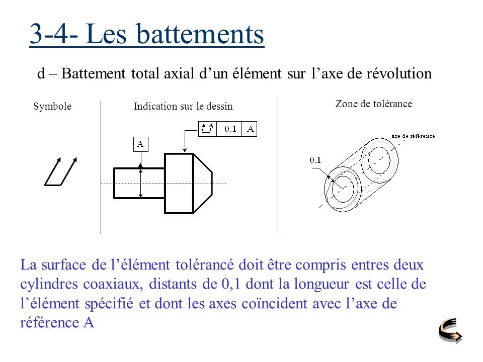 3-4- Les battements d – Battement total axial d’un élément sur l’axe de révolution. Symbole. Indication sur le dessin.