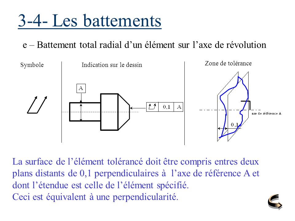 3-4- Les battements e – Battement total radial d’un élément sur l’axe de révolution. Symbole. Indication sur le dessin.