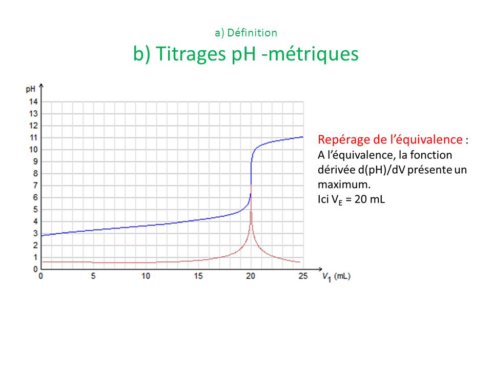 a) Définition b) Titrages pH -métriques