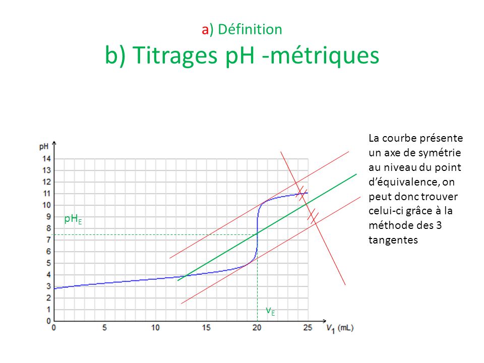 a) Définition b) Titrages pH -métriques