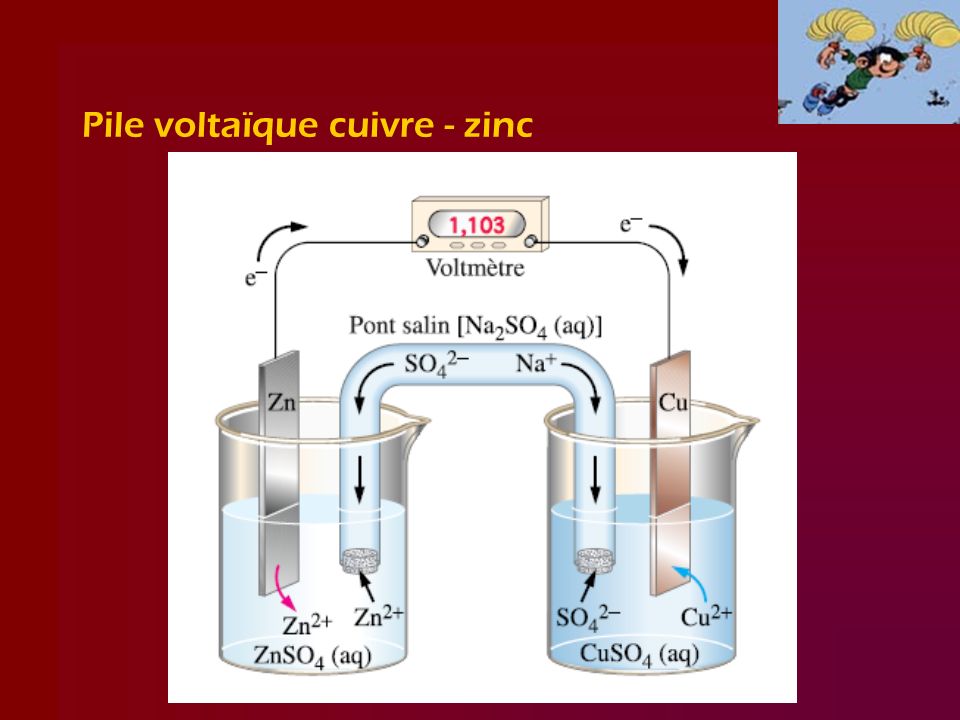 Pile voltaïque cuivre - zinc