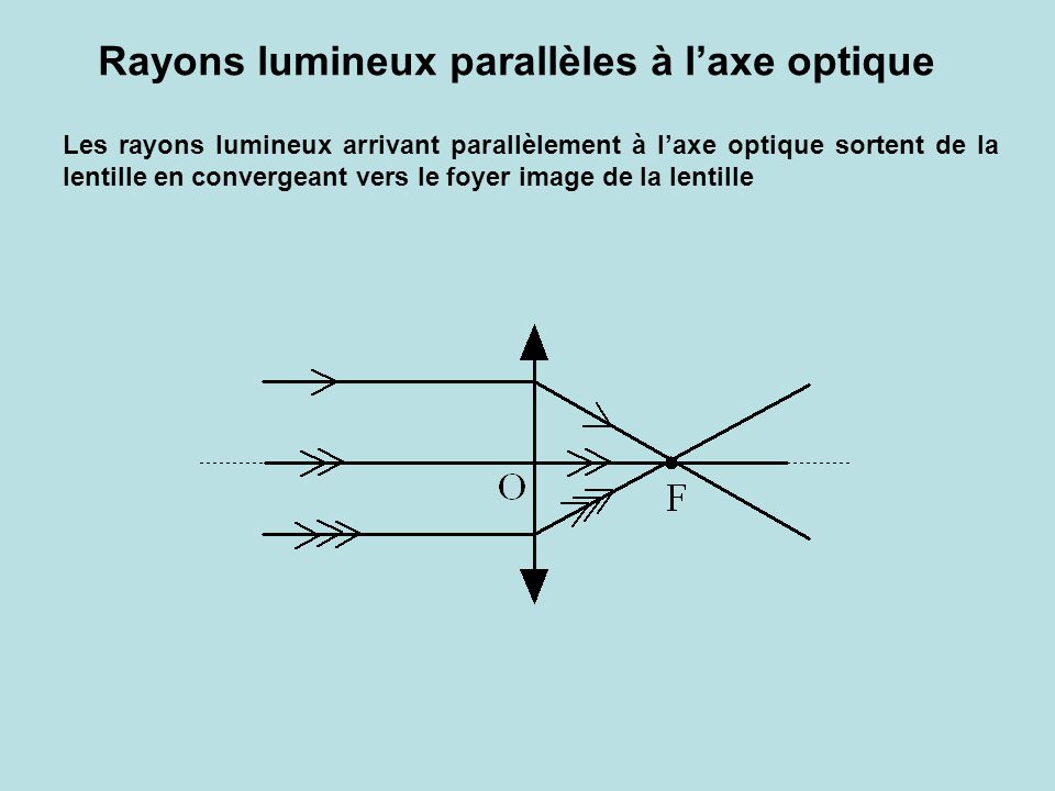 Rayons lumineux parallèles à l’axe optique