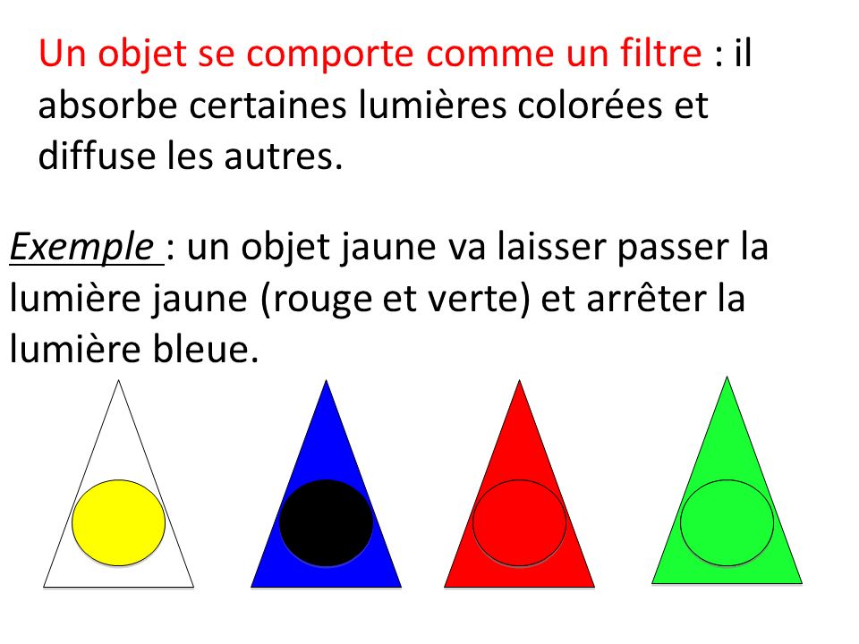 Un objet se comporte comme un filtre : il absorbe certaines lumières colorées et diffuse les autres.