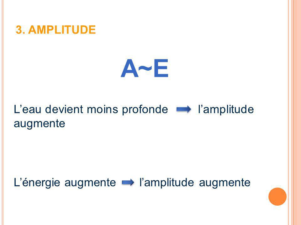 3. AMPLITUDE A~E. L’eau devient moins profonde l’amplitude augmente.