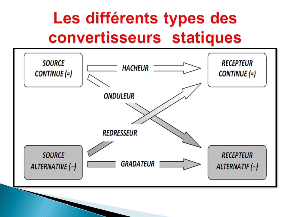 https://slideplayer.fr/slide/1317184/3/images/13/Les+diff%C3%A9rents+types+des+convertisseurs+statiques.jpg