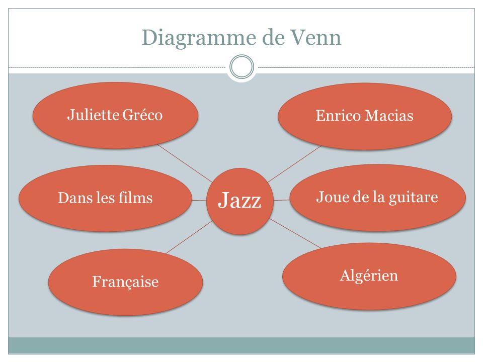 Diagramme de Venn Jazz Juliette Gréco Enrico Macias Joue de la guitare