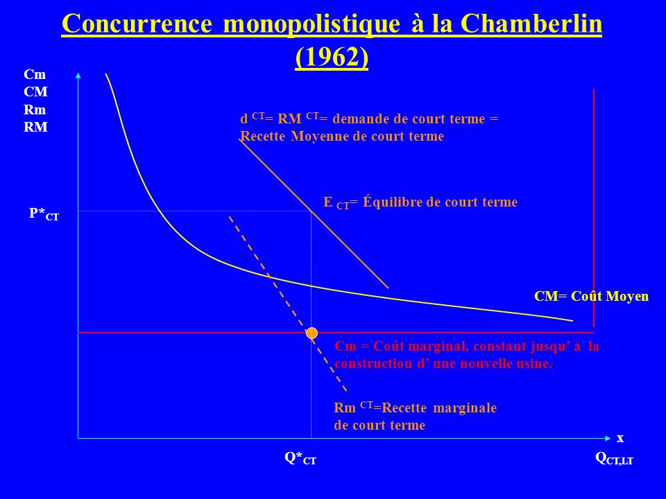 Concurrence monopolistique à la Chamberlin (1962)