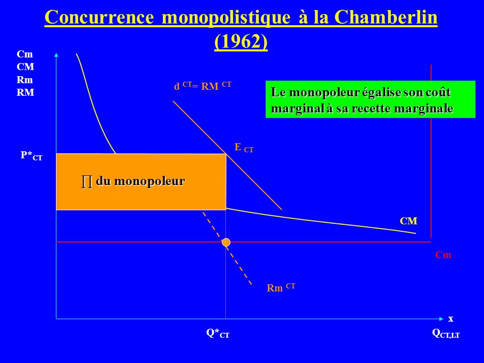 Concurrence monopolistique à la Chamberlin (1962)