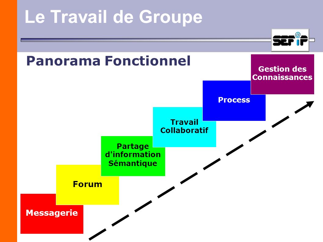 Le Travail de Groupe Panorama Fonctionnel Forum Messagerie Gestion des