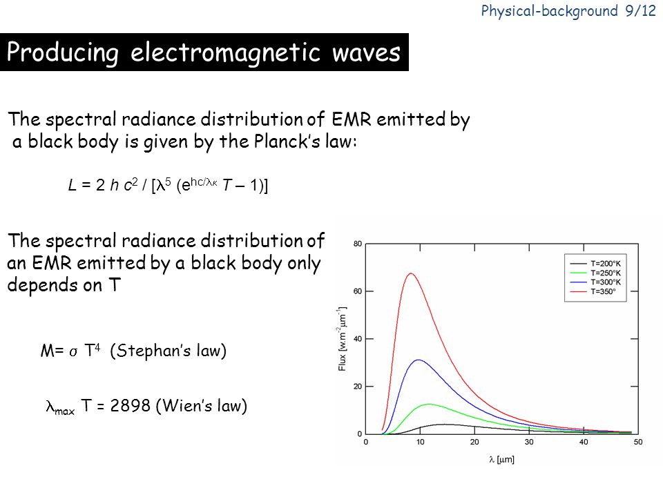 Producing electromagnetic waves
