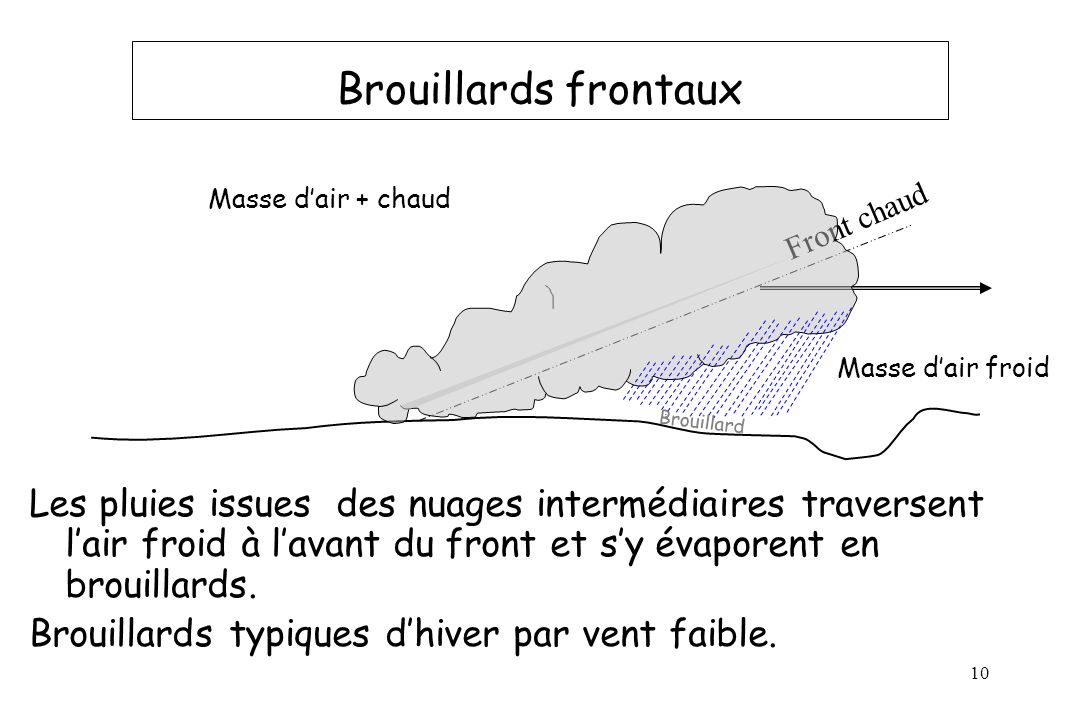 Brouillards frontaux Masse d’air + chaud. Front chaud. Masse d’air froid. Brouillard.