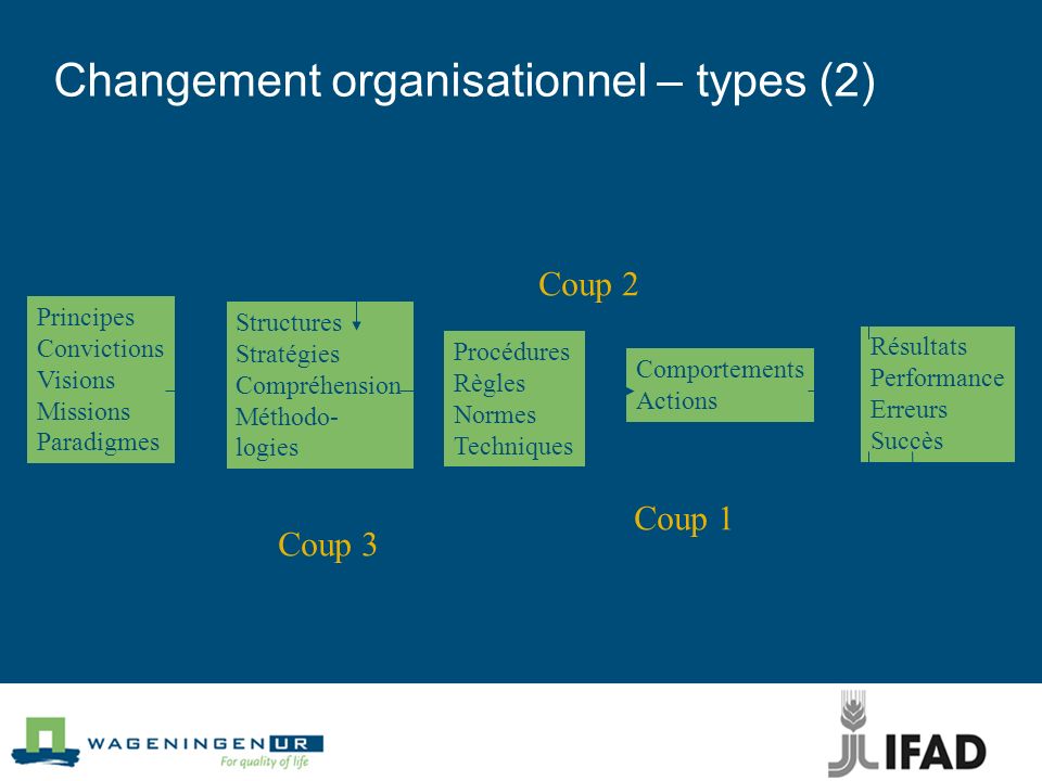 Changement organisationnel – types (2)