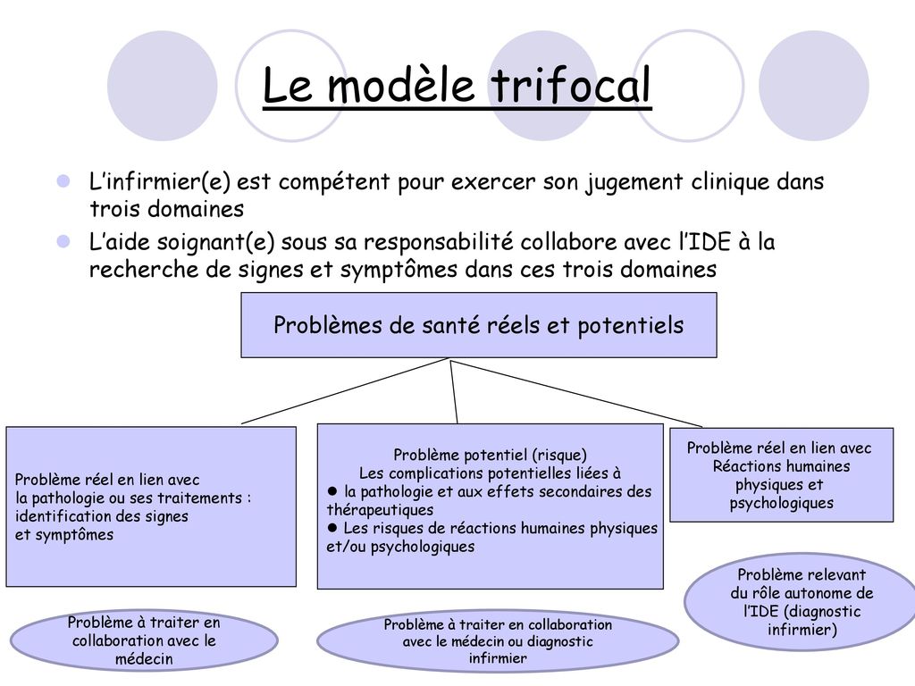 Le modèle trifocal L’infirmier(e) est compétent pour exercer son jugement clinique dans trois domaines.