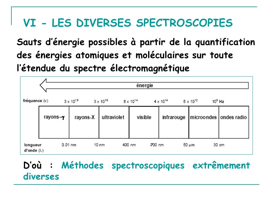 VI - LES DIVERSES SPECTROSCOPIES