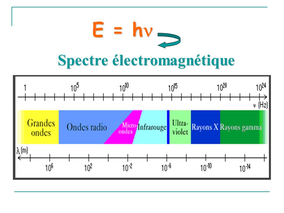 E = h Spectre électromagnétique